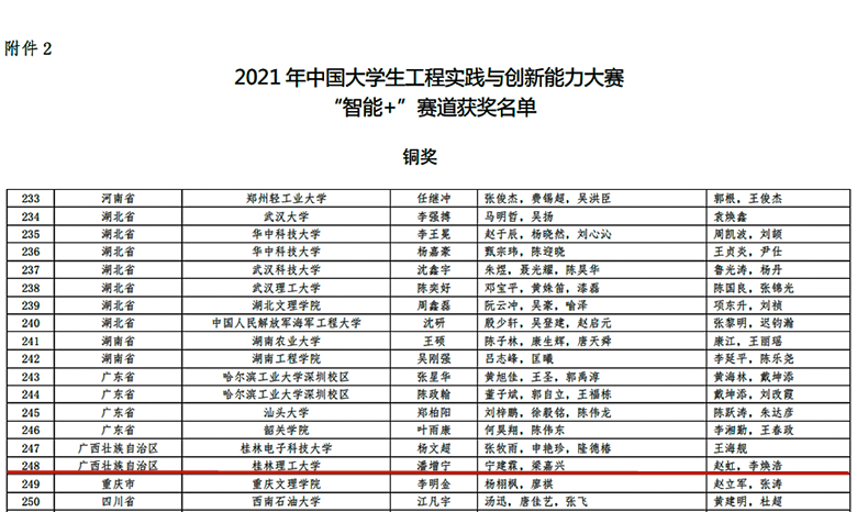 桂林理工大学在2021年中国大学生工程实践与创新能力大赛中取得佳绩